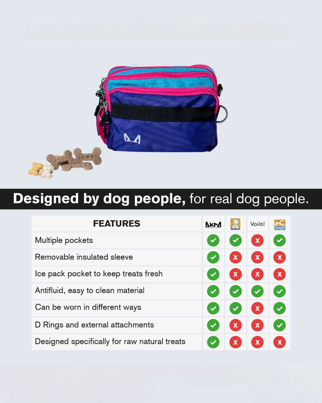 Fanny Pack Feature Comparison Across different brands like Ruffwear, Voila